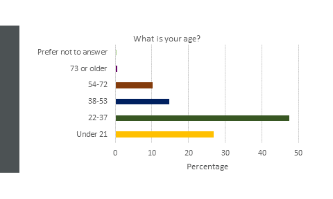Demographic - Age